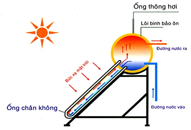 tấm thu nhiệt của máy nước nóng năng lượng mặt trời