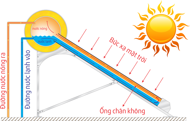 Nguyên lý hoạt động của máy nước nóng năng lượng mặt trời ống chân không