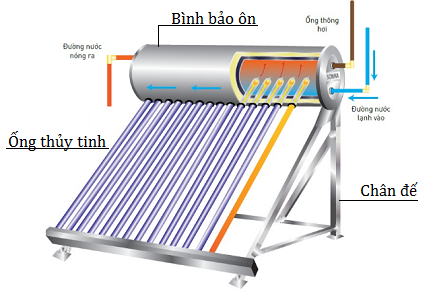 Sơ đồ hoạt động máy nước nóng năng lượng mặt trời